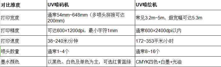 UV喷码机与UV喷绘机的差异解析